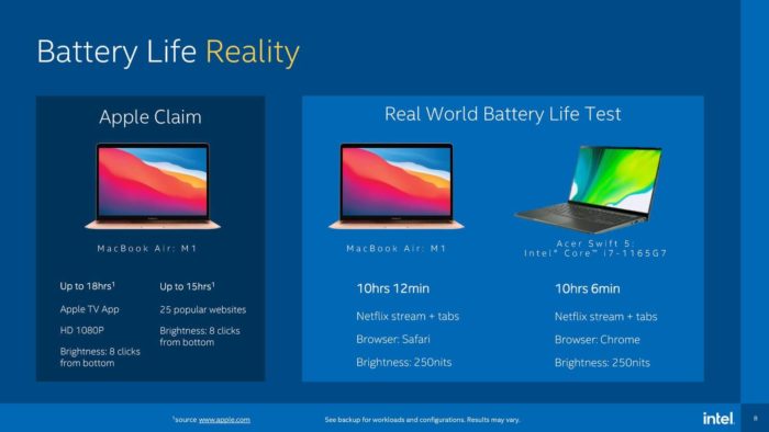 Acer Swift 5 с Core i7 в разы быстрее MacBook Pro с M1