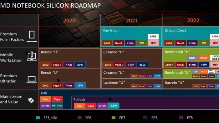 График выпуска чипов AMD 2021—2022 «утек» в сеть